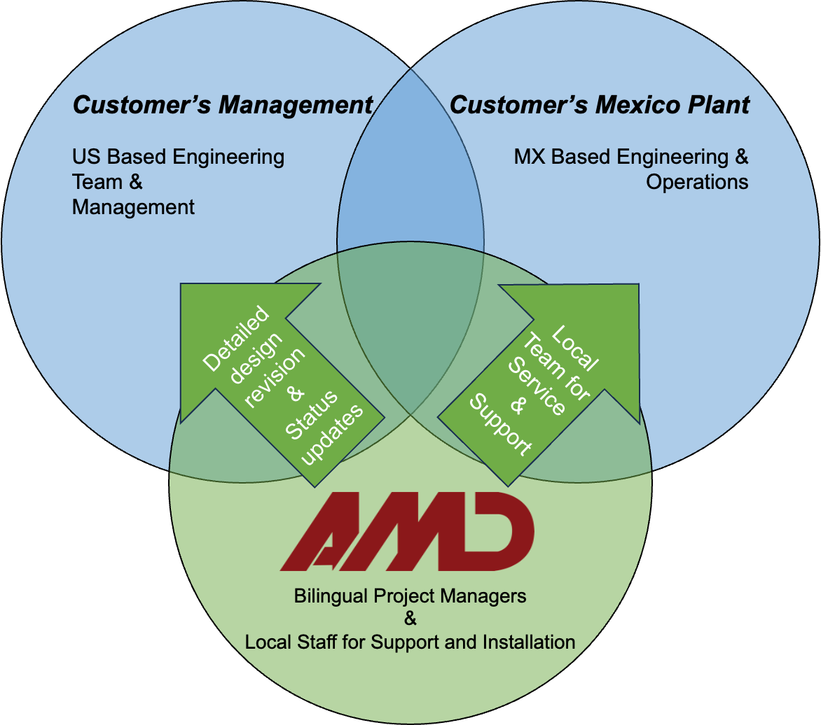 Image Detailing How AMD Manages a Project to Ensure Successful Implementation